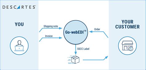 gowebedi|Descartes Systems Group .